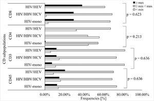 Prevalence [%] of different CD subpopulations within HIV-mono, HIV/HBV/HCV and HIV/HEV cohortsLegend: P-values were calculated by chi-square test or Fisher's exact test as required.