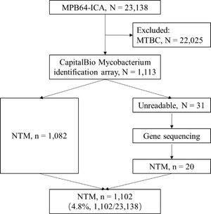 Diagram of NTM identification. NTM nontuberculous mycobacteria, MTBC Mycobacterium tuberculosis complex.
