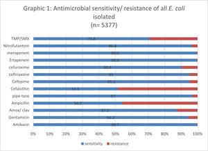 Antimicrobial sensitivity/ resistance of all E. coli isolated (n = 5377).