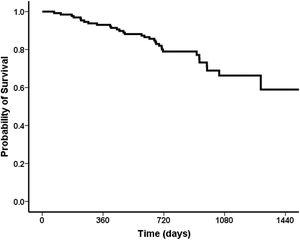Survival curve during post-end-of-treatment follow-up in patients with decompensated HCV-related cirrhosis treated with DAA (n = 130).