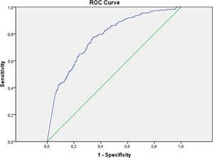 Receiver operating characteristic curve calculated for D-dimer to predict pulmonary embolism diagnosed by CTPA in COVID-19 patients. Area Under de Curve (AUC) 0.77.