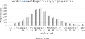 Number of claims of dengue cases by age range.