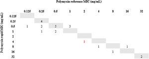 Determination of the polymyxin B minimum inhibitory concentration (MIC) – all isolates.