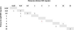 Determination of the polymyxin B MIC – Klebsiella pneumoniae.