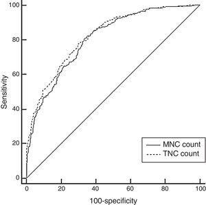 Receiver operating characteristic (ROC) curve analysis comparing the total nucleated cell (TNC) count [area under the curve (AUC)=0.822] vs. the absolute mononuclear cell (MNC) count (AUC=0.806) as criteria for selecting cord blood units suitable for cryopreservation, that is, a CD34+ cell content ≥2.0×106. No significant difference was found (p-value=0.059).