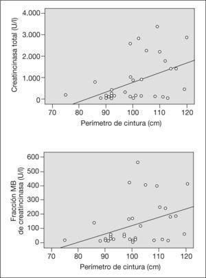 Correlación de las concentraciones de creatincinasa total y su isoenzima MB con el perímetro de la cintura.