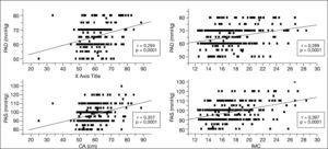 Correlaciones de la circunferencia abdominal (CA) y el índice de masa corporal (IMC) con la presión arterial sistólica (PAS) y la diastólica (PAD).