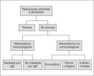 Reacciones adversas a los alimentos. Clasificación de la Academia Europea de Alergia e Inmunología clínica (1995).