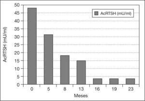 Evolución de las concentraciones de anticuerpos de unión a receptores de tirotropina (AcRTSH) durante los 24 meses de tratamiento con fármacos antitiroideos en la paciente 2.