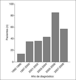 Distribución de los pacientes de la serie según el año del diagnóstico del incidentaloma suprarrenal.