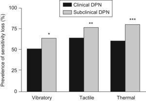 Percentage prevalence of sensitivity loss among patients with clinical and subclinical diabetic polyneuropathy (DPN); *p=0.0092; **p=0.0059; ***p<0.0001.