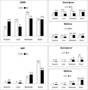Porcentaje de complicaciones en pacientes según el grado de riesgo calculado con ambas herramientas (*relación significativa p<0,005). GNRI: Índice de riesgo nutricional geriátrico; NRI: Índice de riesgo nutricional.