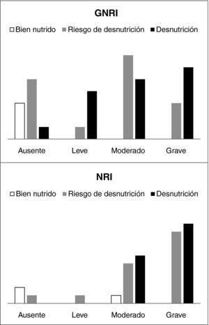Relación entre los distintos rangos de desnutrición según el MNA y los distintos grados de riesgo según el NRI y el GNRI. GNRI: Índice de riesgo nutricional geriátrico; NRI: Índice de riesgo nutricional.