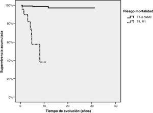 Probabilidad de supervivencia para pacientes con carcinoma diferenciado de tiroides de bajo riesgo (T1-T3 M0) y alto riesgo (T4 M1); (p<0,001).
