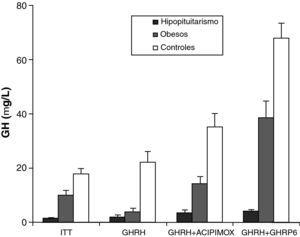 Niveles de GH (μg/L) (media ±EE) plasmática tras hipoglucemia insulínica (ITT), GHRH, GHRH+acipimox y GHRH+GHRP6 en pacientes con hipopituitarismo (, HIPO), pacientes obesos (¿) y controles normales (□).