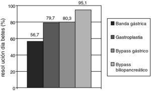 Porcentaje de pacientes sometidos a distintas técnicas de cirugía bariátrica que consiguieron una resolución de la diabetes mellitus en un seguimiento superior a dos años. La resolución de la diabetes tipo 2 (DM2) se definió como la retirada de todos los fármacos para la DM2 con glucemia basal inferior a 100mg/dl y/o hemoglobina glucosilada menor del 6%. Fuente: adaptado de Buchwald H., et al.38.