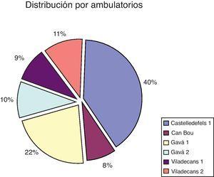 Procedencia de las consultas virtuales (en porcentaje) según el Centro de Atención Primaria.