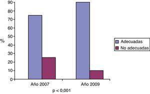 Comparación entre el año 2007 y 2009 (en porcentaje) de las primeras visitas derivadas al especialista, adecuadas y no adecuadas según protocolos pactados. Diferencia estadísticamente significativa (p<0,001).