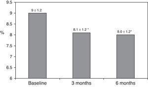 Glycated hemoglobin at baseline and 3 and 6 months after switching to basal-bolus regimen. *p<0.001 compared to baseline. HbA1c: glycated hemoglobin.