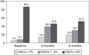 Percentage of patients with glycated hemoglobin <7%, 7–8% and >8% at baseline, and 3 and 6 months after switching to basal-bolus regimen.