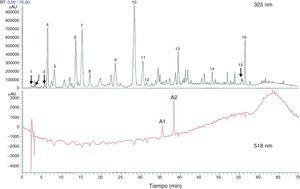 Componentes totales fenólicos y flavonoides estimados con cromatografía líquida de alta eficacia o high performance liquid chromatography (HPLC) a partir de extracto de flores secas de Hibiscus sabdariffa. Los componentes totales fenólicos y flavonoides se estimaron como 58,8±1,34mg y 13,57±0,65mg por gramo de flores secas, respectivamente63. 1 ácido hibiscus, 2 ácido hibiscus éster 6-metilo, 3 ácido gálico, 4 no identificado, 5 5hidroximetilfurfural, 6 ácido protocatéquico, 7 5-ácido caffeoylquinic, 8 feruloil derivatived, 9 ácido clorogénico, 10 4-ácido caffeoylquinic, 11 ácido cafeico, 12 ester galoil, 13 feruloil quinico derivatived, 14 kaempferol-3-glucósido, 15 quercetina derivatived, 16 tilirosida, Al delfinidina-3-sambubiosido, A2 cianidina-3-sambubiosido.