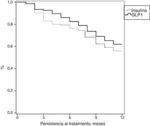Persistencia al tratamiento durante el periodo de estudio (seguimiento de 12 meses). Curva de Kaplan-Meier: estimación de la mediana de duración del tratamiento inicial con insulina o AR GLP-1. Comparaciones entre grupos: prueba de Log Rank-Mantel-Cox: 9,541; p=0,003.