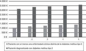Coste medio del cuidado a un paciente con diabetes mellitus tipo 2 vs. un paciente con al menos una enfermedad crónica distinta de la diabetes mellitus tipo 2 según el índice de privación.