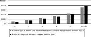 Coste promedio del cuidado a un paciente con diabetes mellitus tipo 2 vs. un paciente con al menos una enfermedad crónica distinta de la diabetes mellitus tipo 2 según el número de comorbilidades.