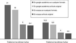 Publicaciones en Google Académico y Scopus, en los últimos 5 y 2 años, de médicos con maestría y/o doctorado registrado en el Colegio Médico del Perú.