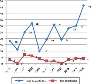 Producción de tesis sustentadas y publicadas según los años de evaluación.