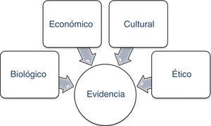 Criterios de evaluación de las evidencias científicas.