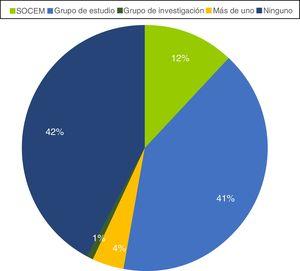 Porcentaje de estudiantes de Medicina que pertenecen a grupos universitarios en 40 facultades de Medicina de Latinoamérica.