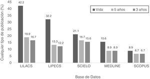 Publicación de cualquier artículo por docentes de medicina de una universidad de Cusco, Perú, según tiempo y base de datos.