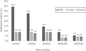 Publicación de artículos originales publicados por docentes de una escuela de medicina humana de Cusco, Perú, según tiempo y base de datos.
