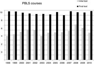 Comparison between the initial and final theory exam scores in the basic paediatric CPR courses. There were no significant differences between years.