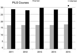 Comparison between the initial and final theory exam scores in the immediate paediatric CPR courses. There were no significant differences between years.