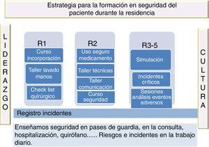 Estrategia para la formación en seguridad del paciente para los residentes del Hospital Universitario Fundación Alcorcón.