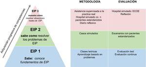 Proyecto educación interprofesional Universidad de Navarra. Fuente: Basada en la pirámide de Miller5.