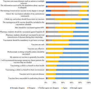 Vaccine knowledge and attitudes responses to the survey among pharmacy students.