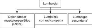Clasificación de las lumbalgias.