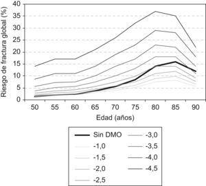 Distribución del riesgo de fractura global por densidad mineral ósea y edad (ejemplo: mujer, índice de masa corporal: 25kg/m2).
