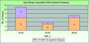 Relationship between age and association of pyoderma gangrenosum with systemic disease.