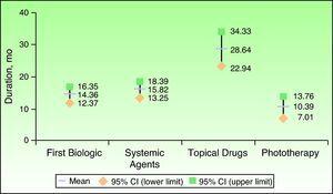 Duration of topical treatment, conventional systemic treatment, phototherapy, and biologic therapy over 5 years (2004–2009).