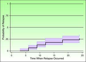 Probability of relapse over time. Kaplan-Meier curves.