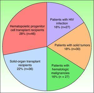 Characteristics of the immunocompromised patients attended. HIV refers to human immunodeficiency virus.