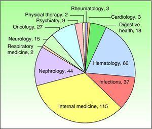 Interdepartmental consultations by medical specialty area (number of cases).