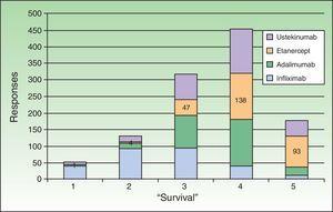 Perception of attributes related to the “survival” of biologic agents. Scored on a scale of 1 to 5, where 1 corresponds to the most unfavorable opinion and 5 to the most favorable. Only options chosen by 10 or more respondents are shown.