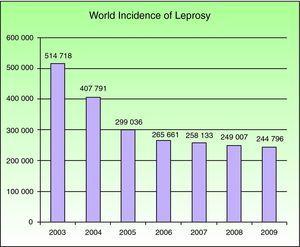 Number of new cases registered from 2003 to 2009 in 16 countries reporting more than 1000 cases each year. Source: Global Leprosy Situation 2010.4