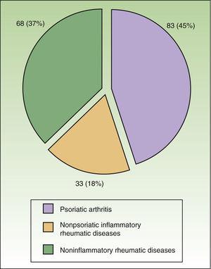 Rheumatic diseases in patients referred to the Psoriasis Rheumatology and Dermatology Unit.