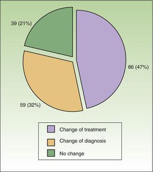 Diagnostic and therapeutic outcome of referral to the Psoriasis Rheumatology and Dermatology Unit.